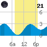 FSU Coastal and Marine Lab tide chart for Tuesday, October 21, 2025