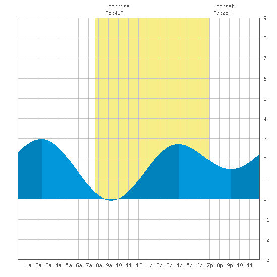 FSU Coastal and Marine Lab tide chart for Wednesday, October 22, 2025