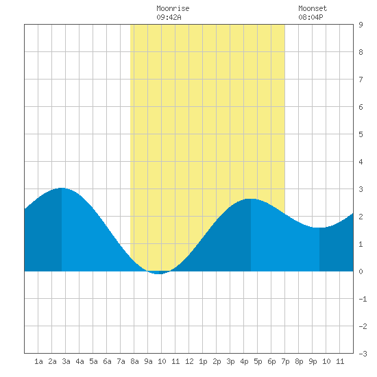 FSU Coastal and Marine Lab tide chart for Thursday, October 23, 2025