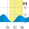 FSU Coastal and Marine Lab tide chart for Thursday, October 23, 2025