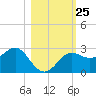 FSU Coastal and Marine Lab tide chart for Saturday, October 25, 2025