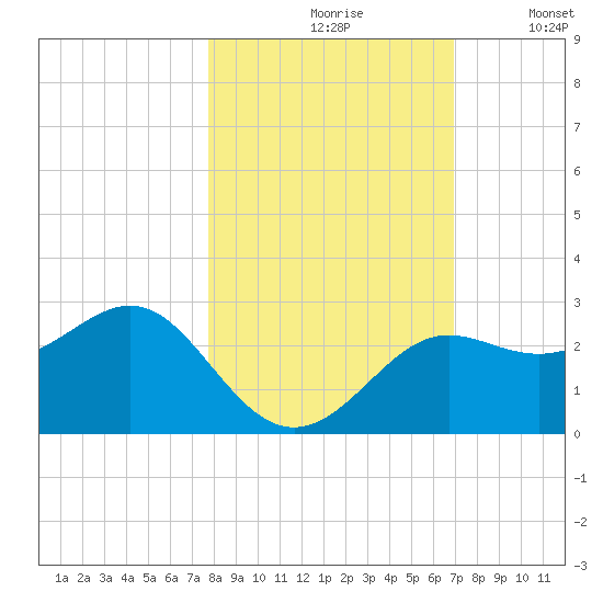 FSU Coastal and Marine Lab tide chart for Sunday, October 26, 2025