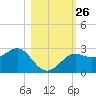 FSU Coastal and Marine Lab tide chart for Sunday, October 26, 2025