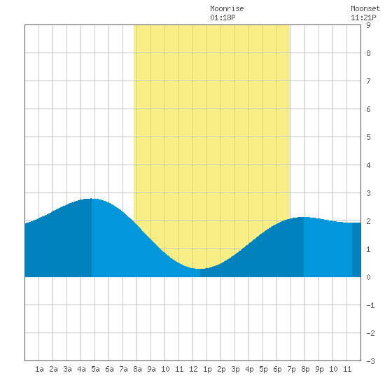 FSU Coastal and Marine Lab tide chart for Monday, October 27, 2025