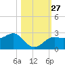 FSU Coastal and Marine Lab tide chart for Monday, October 27, 2025
