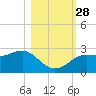 FSU Coastal and Marine Lab tide chart for Tuesday, October 28, 2025