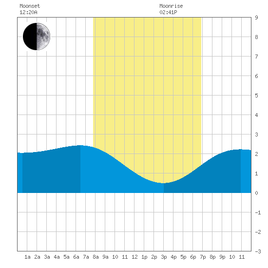 FSU Coastal and Marine Lab tide chart for Wednesday, October 29, 2025