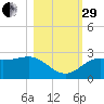 FSU Coastal and Marine Lab tide chart for Wednesday, October 29, 2025