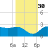 FSU Coastal and Marine Lab tide chart for Thursday, October 30, 2025