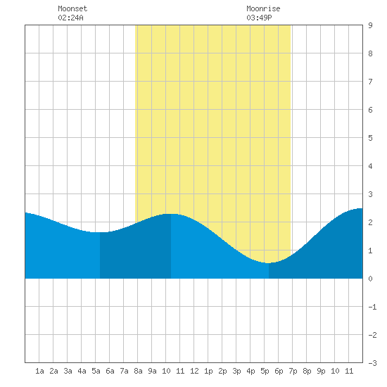 FSU Coastal and Marine Lab tide chart for Friday, October 31, 2025