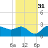 FSU Coastal and Marine Lab tide chart for Friday, October 31, 2025