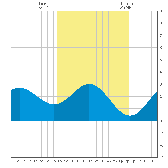 FSU Coastal and Marine Lab tide chart for Saturday, October 4, 2025
