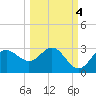 FSU Coastal and Marine Lab tide chart for Saturday, October 4, 2025