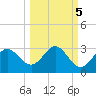 FSU Coastal and Marine Lab tide chart for Sunday, October 5, 2025