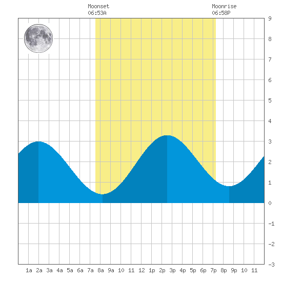 FSU Coastal and Marine Lab tide chart for Monday, October 6, 2025