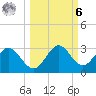 FSU Coastal and Marine Lab tide chart for Monday, October 6, 2025