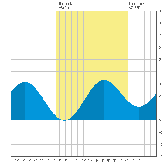 FSU Coastal and Marine Lab tide chart for Tuesday, October 7, 2025