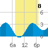 FSU Coastal and Marine Lab tide chart for Wednesday, October 8, 2025
