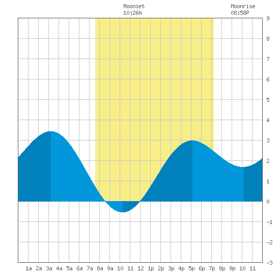 FSU Coastal and Marine Lab tide chart for Thursday, October 9, 2025