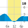 FSU Coastal and Marine Lab tide chart for Monday, November 10, 2025