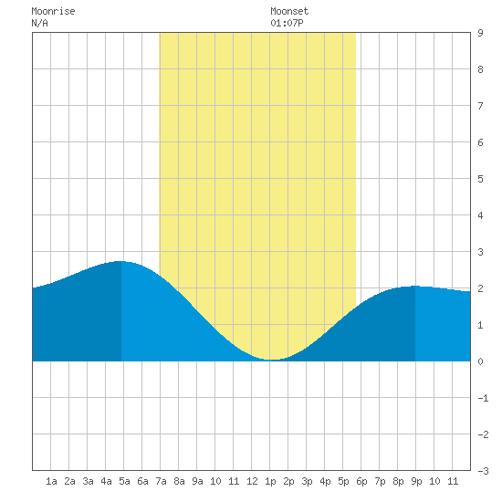FSU Coastal and Marine Lab tide chart for Tuesday, November 11, 2025