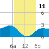 FSU Coastal and Marine Lab tide chart for Tuesday, November 11, 2025