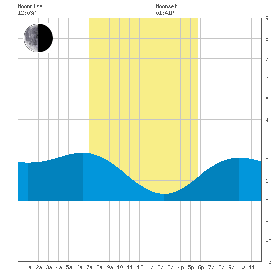 FSU Coastal and Marine Lab tide chart for Wednesday, November 12, 2025