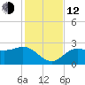FSU Coastal and Marine Lab tide chart for Wednesday, November 12, 2025
