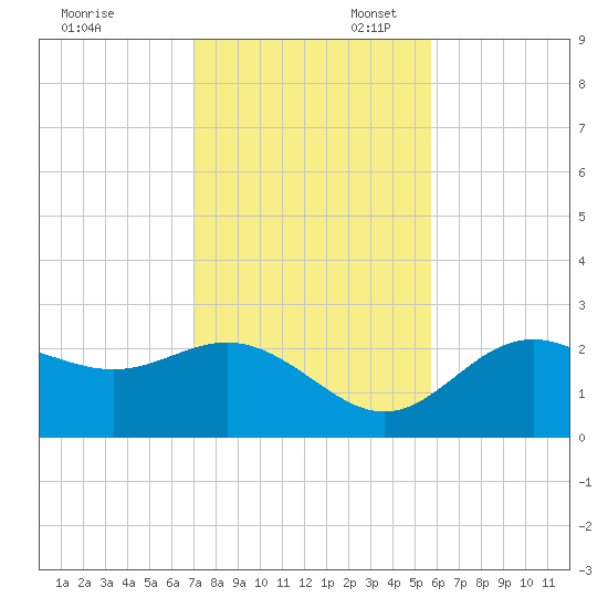 FSU Coastal and Marine Lab tide chart for Thursday, November 13, 2025