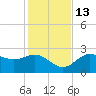 FSU Coastal and Marine Lab tide chart for Thursday, November 13, 2025