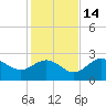 FSU Coastal and Marine Lab tide chart for Friday, November 14, 2025