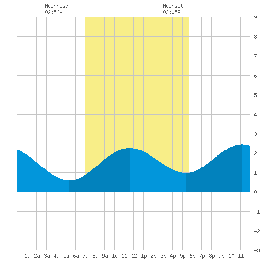 FSU Coastal and Marine Lab tide chart for Saturday, November 15, 2025