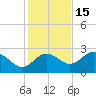 FSU Coastal and Marine Lab tide chart for Saturday, November 15, 2025