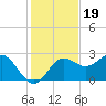 FSU Coastal and Marine Lab tide chart for Wednesday, November 19, 2025