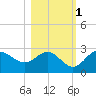 FSU Coastal and Marine Lab tide chart for Saturday, November 1, 2025