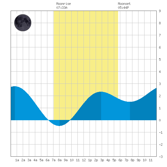 FSU Coastal and Marine Lab tide chart for Thursday, November 20, 2025