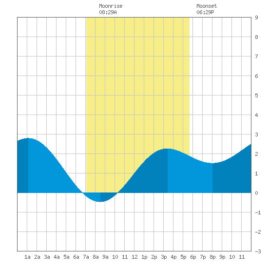FSU Coastal and Marine Lab tide chart for Friday, November 21, 2025