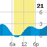 FSU Coastal and Marine Lab tide chart for Friday, November 21, 2025