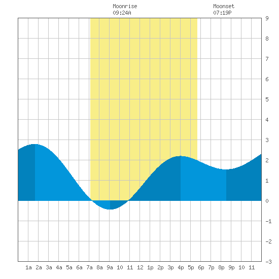 FSU Coastal and Marine Lab tide chart for Saturday, November 22, 2025