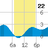FSU Coastal and Marine Lab tide chart for Saturday, November 22, 2025