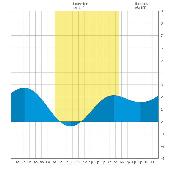 FSU Coastal and Marine Lab tide chart for Sunday, November 23, 2025