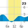 FSU Coastal and Marine Lab tide chart for Sunday, November 23, 2025