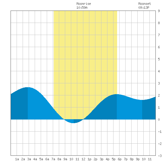 FSU Coastal and Marine Lab tide chart for Monday, November 24, 2025