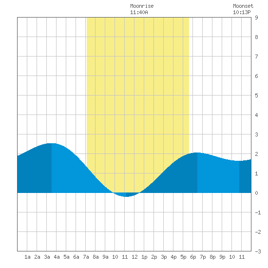 FSU Coastal and Marine Lab tide chart for Tuesday, November 25, 2025