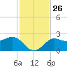 FSU Coastal and Marine Lab tide chart for Wednesday, November 26, 2025