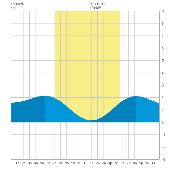 FSU Coastal and Marine Lab tide chart for Thursday, November 27, 2025