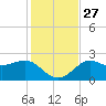FSU Coastal and Marine Lab tide chart for Thursday, November 27, 2025