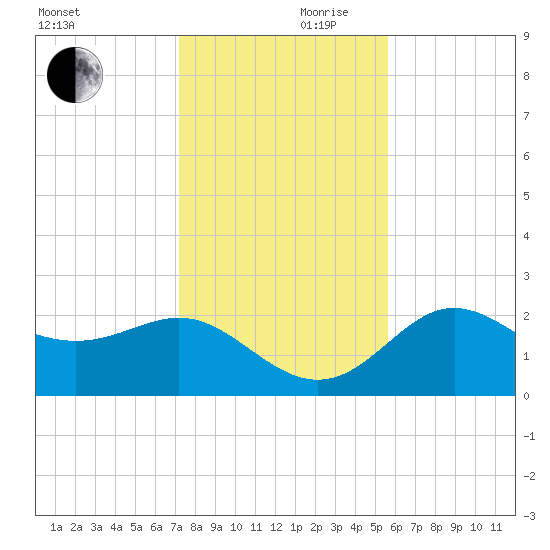 FSU Coastal and Marine Lab tide chart for Friday, November 28, 2025