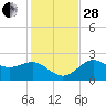 FSU Coastal and Marine Lab tide chart for Friday, November 28, 2025