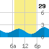 FSU Coastal and Marine Lab tide chart for Saturday, November 29, 2025